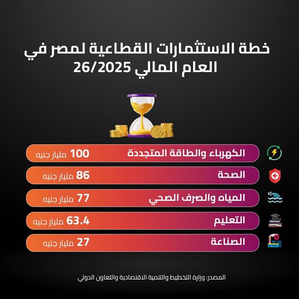 خطة الاستثمارات القطاعية لمصر في العام المالي 26/2025